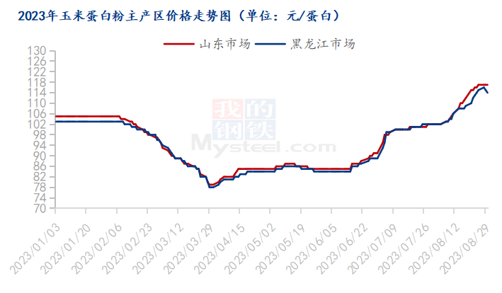 2023年玉米价格最新行情走势深度解析