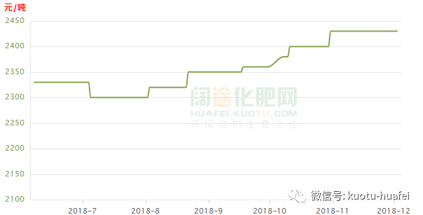 今日复合肥最新价格概览