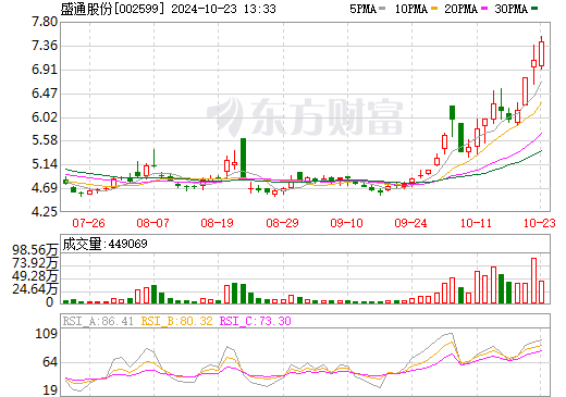 盛通股份利好消息引领行业新趋势