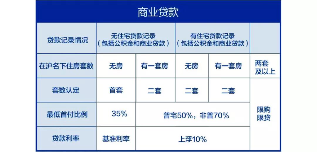 上海商贷最新政策解读及其影响分析