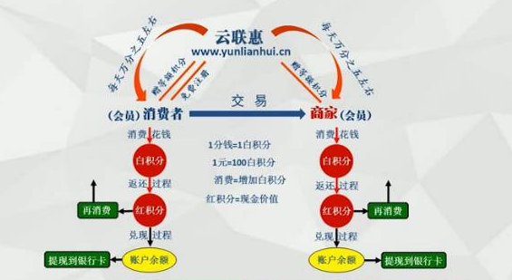 关于云联惠最新消息,关于云联惠的最新消息 今日