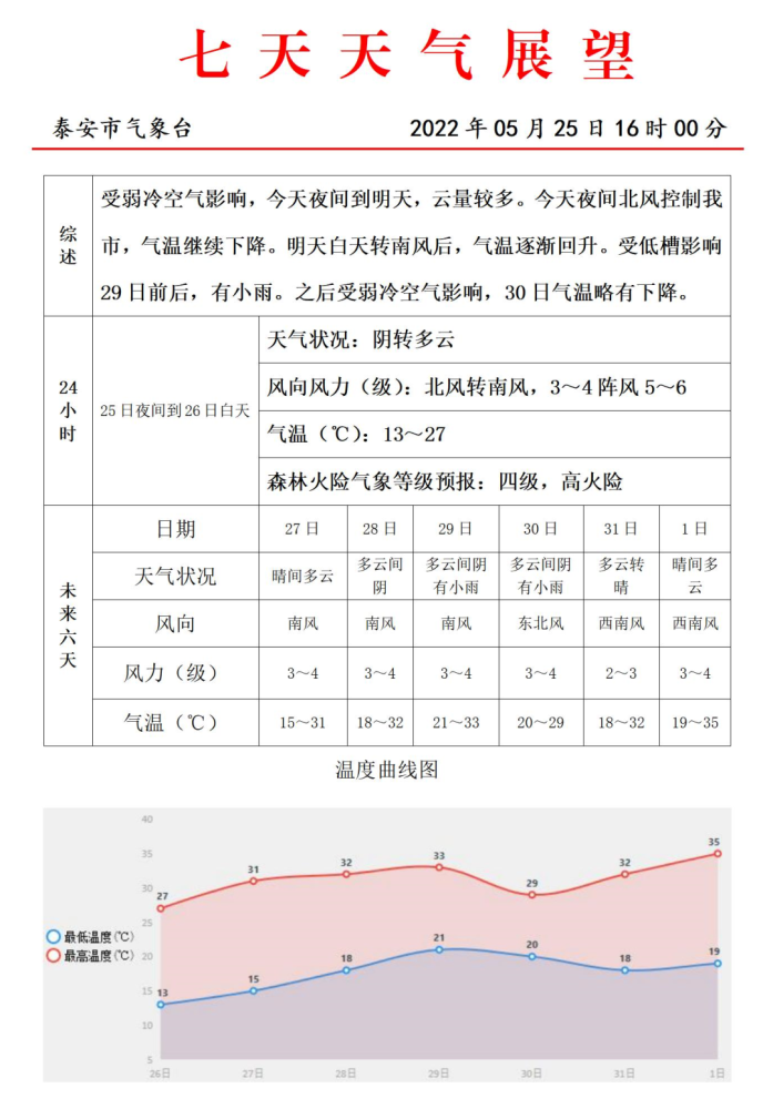 太安最新天气预报概览