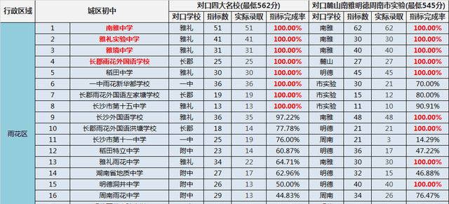 长沙初中最新排名榜单公布