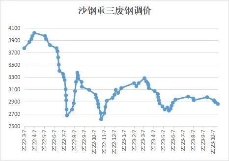 沙钢废钢最新收购价及市场动态深度解析