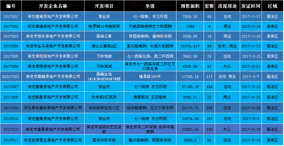 保定土地市场最新动态，城市发展与土地拍卖最新消息解析（2017年）